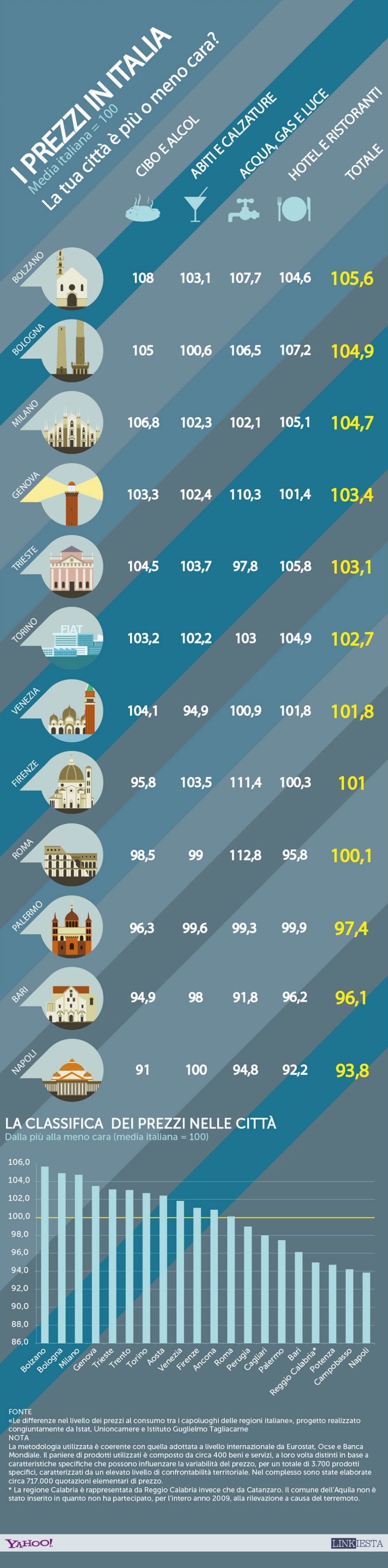 Immagine del giorno: il costo della vita nelle città italiane