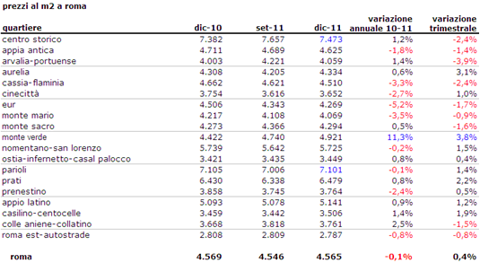 A Roma tiene il mattone cassaforte (tabella prezzi)