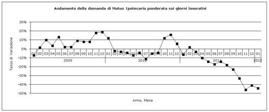 Mutui, a gennaio precipita la domanda del 44% (tabelle)