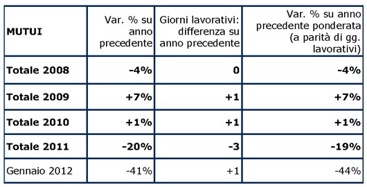 Mutui, a gennaio precipita la domanda del 44% (tabelle)