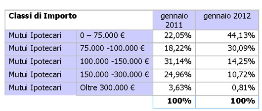 Mutui, a gennaio precipita la domanda del 44% (tabelle)