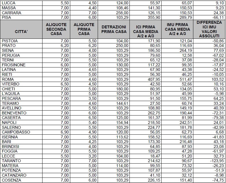 Ici e imu: quanto pagavi e quanto paghi a confronto (tabelle)