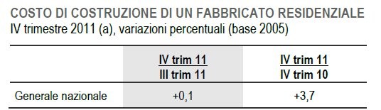 Costruire un edificio costa caro quanto l'inflazione (grafici)