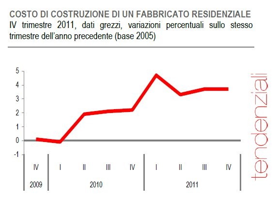 Costruire un edificio costa caro quanto l'inflazione (grafici)