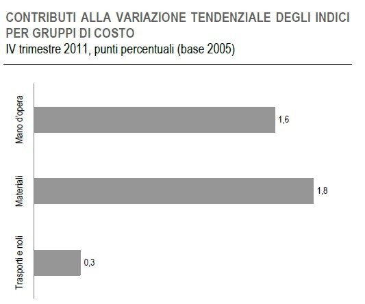 Costruire un edificio costa caro quanto l'inflazione (grafici)