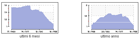 L'inarrestabile discesa dell'euribor regala una rata del mutuo sempre più bassa