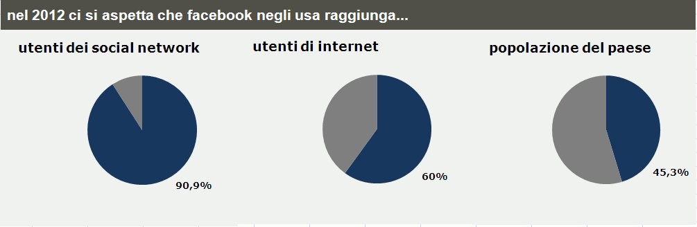Tutti i numeri di facebook mentre vola verso la borsa (grafici)