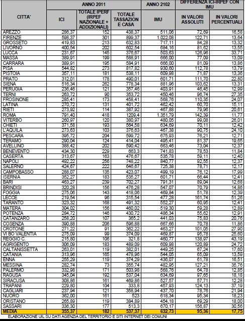 Imu sulla seconda casa, ecco quanto si paga città per città (tabelle)