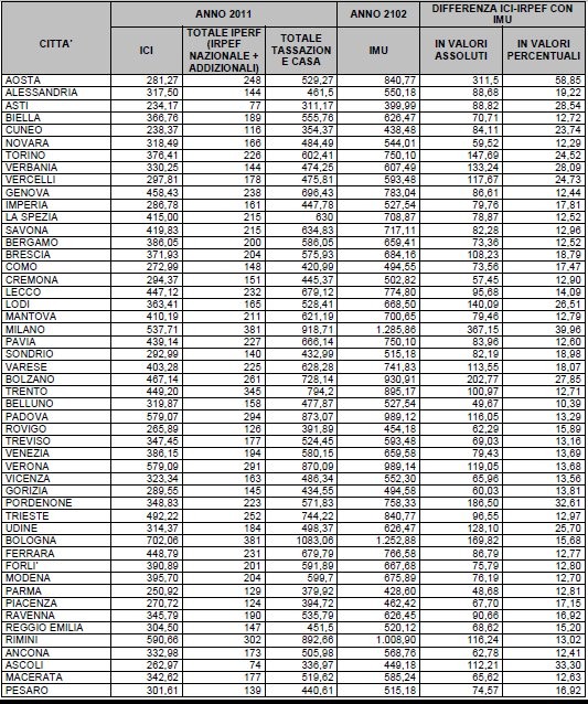 Imu sulla seconda casa, ecco quanto si paga città per città (tabelle)