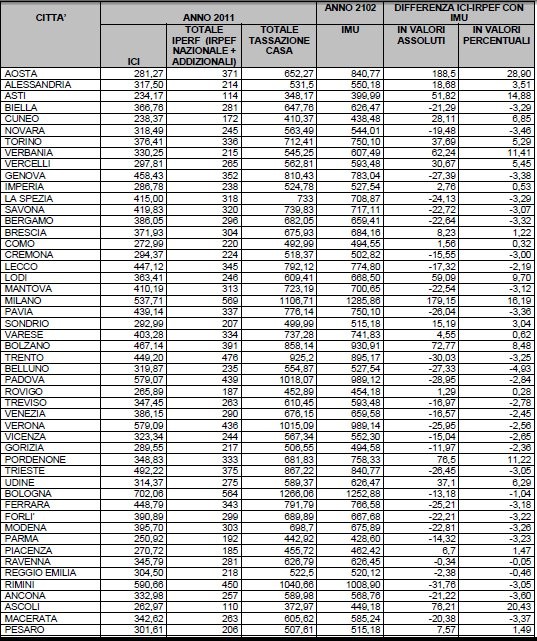 Imu sulla seconda casa, ecco quanto si paga città per città (tabelle)