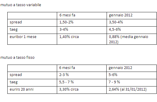 L'euribor scende ma i mutui salgono. Ecco perché è difficile comprare casa