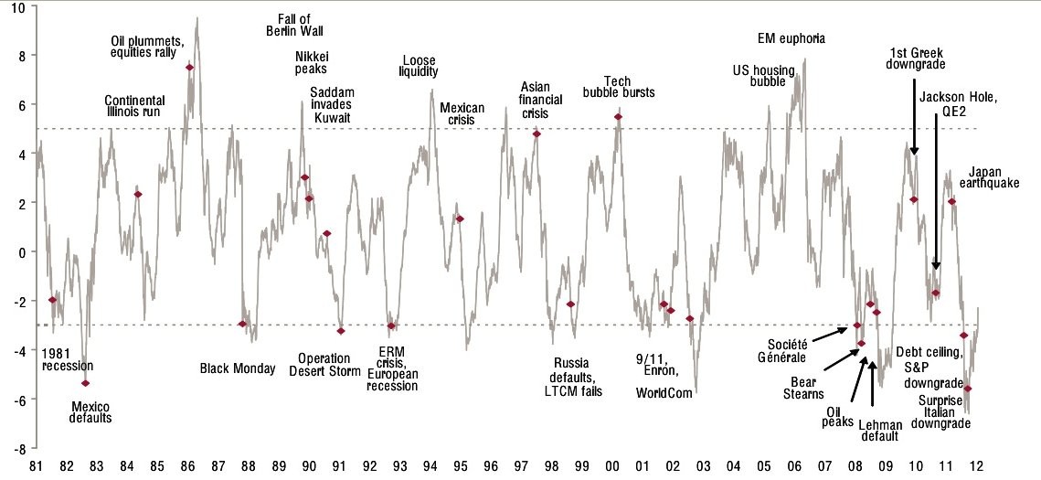 Immagine del giorno: il valore di tre decadi di panico e euforia