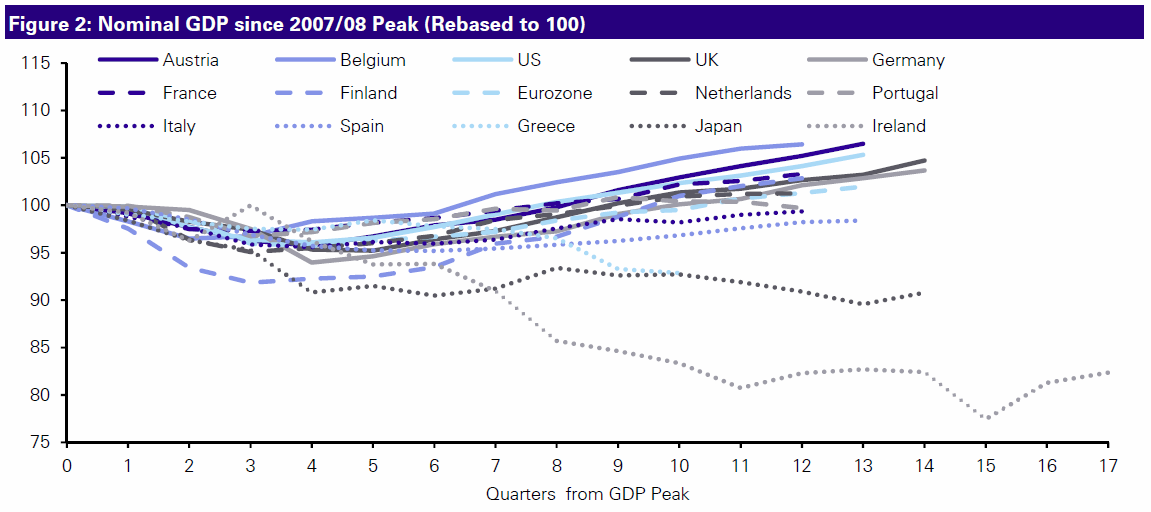 Immagine del giorno: dove è il finito pil europeo dal 2008?
