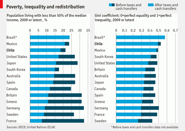 Immagine del giorno: povertà, disuguaglianza e redistribuzione