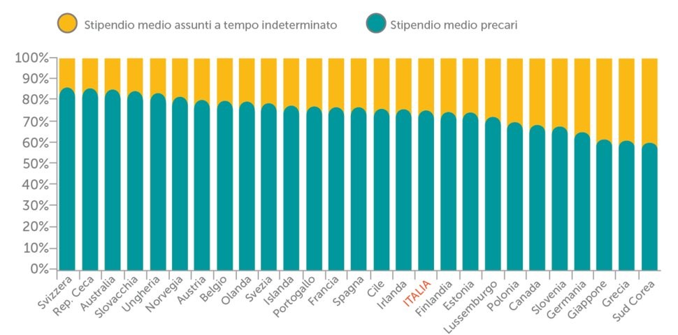 Immagine del giorno: la differenza (economica) tra assunti e precari