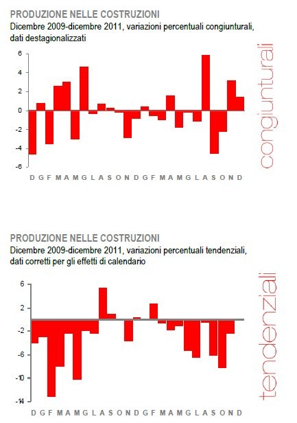 Immagine del giorno: produzione nelle costruzioni (dicembre 2011)