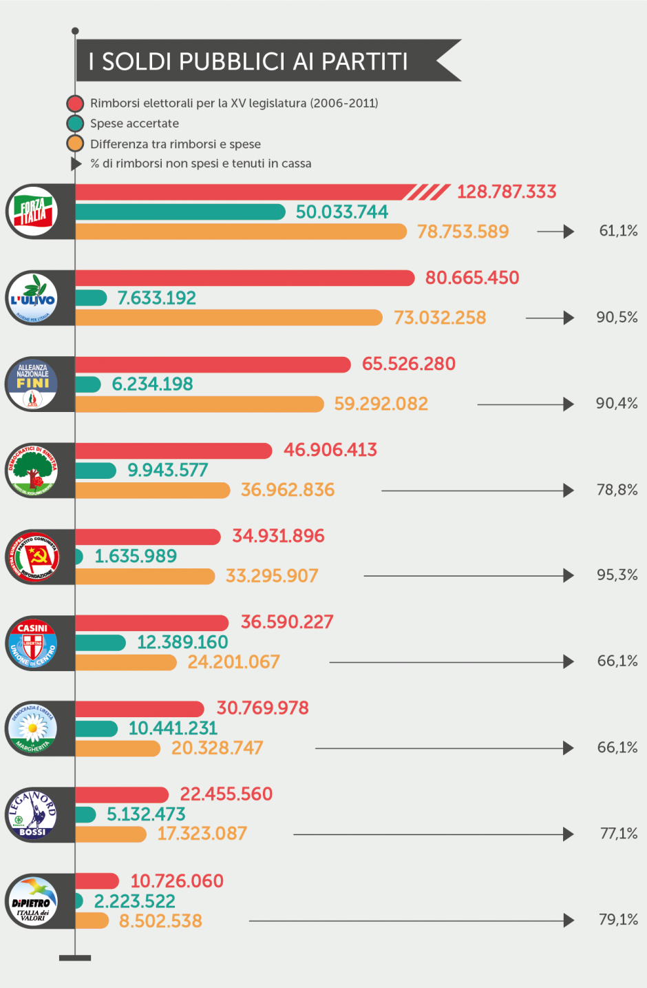 Immagine del giorno: che fanno i partiti con i soldi pubblici