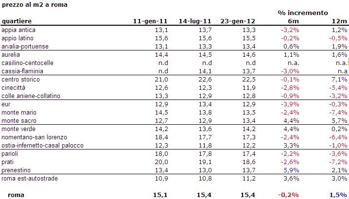 Affitti 2011 Roma (tabella)
