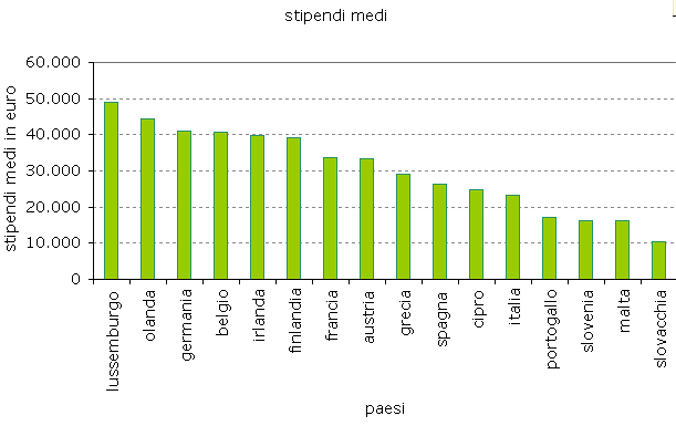 Stipendi, gli italiani guadagnano meno di tutti (classifica)