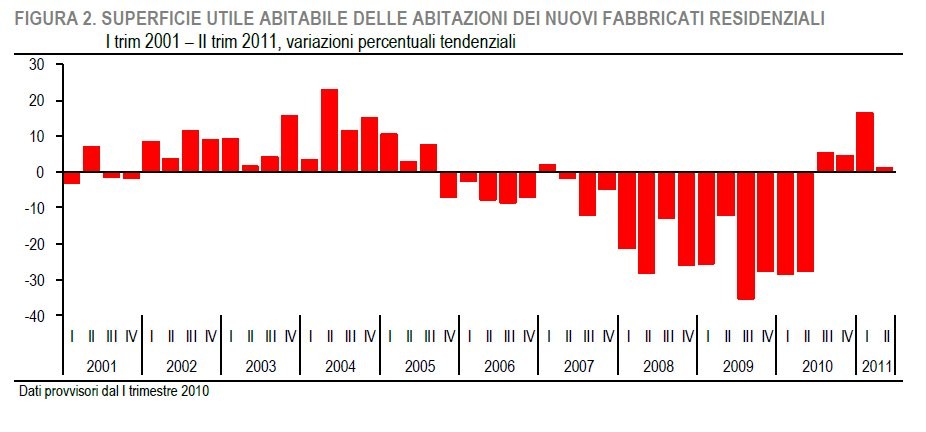 In quattro anni case rimpicciolite di 10 milioni di mq (grafico)