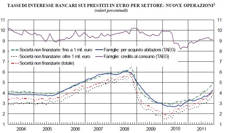 Mutui, a dicembre ancora su i tassi d'interesse (grafici)