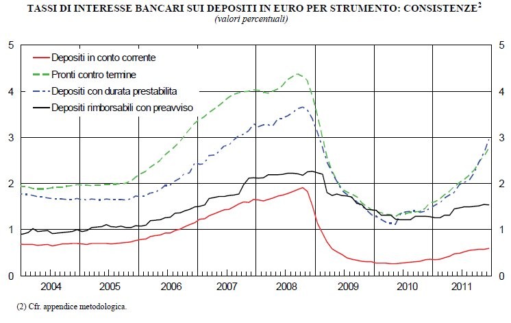 Mutui, a dicembre ancora su i tassi d'interesse (grafici)