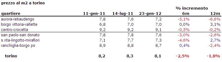 Affitti 2011 Torino (tabella)