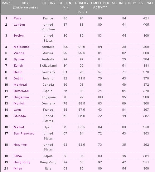 È parigi la città migliore in cui studiare. Milano 21esima (classifica)