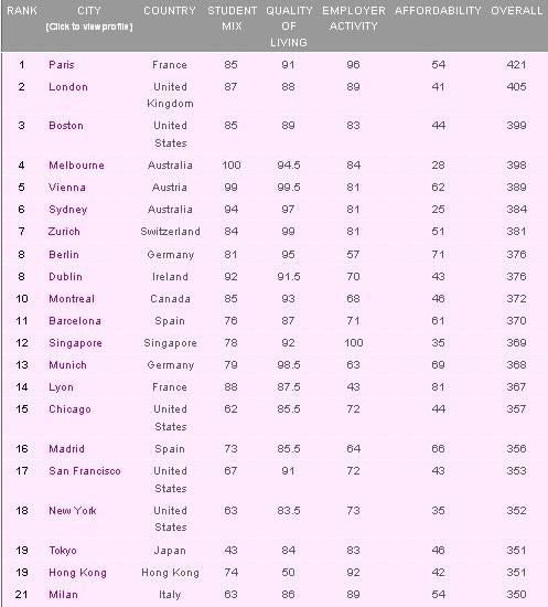 È parigi la città migliore in cui studiare. Milano 21esima (classifica)