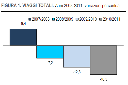 Immagine del giorno: gli italiani viaggiano sempre di meno