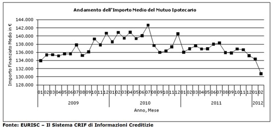 I mutui spaventano le famiglie: a febbraio crollano le richieste (grafico)