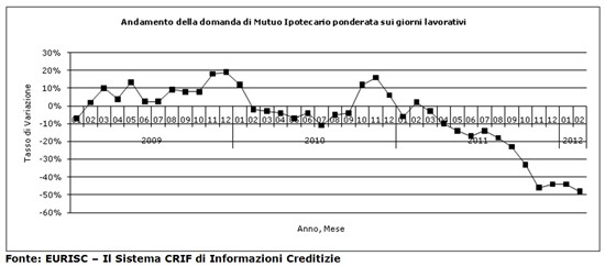 I mutui spaventano le famiglie: a febbraio crollano le richieste (grafico)