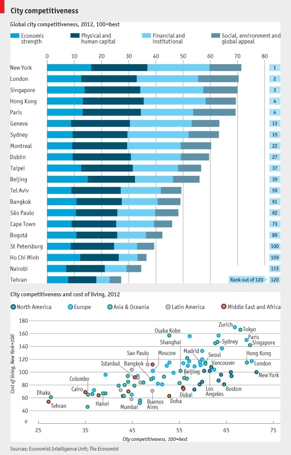 Immagine del giorno: le città più competitive al mondo