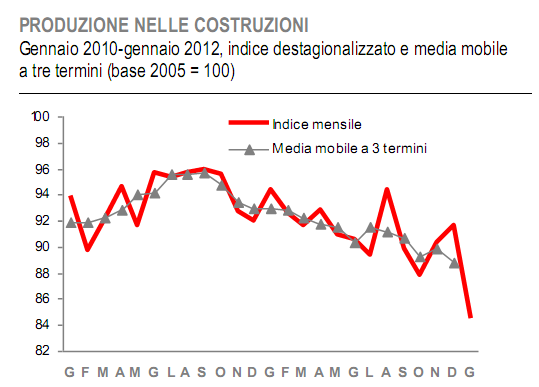 Allarme nel settore edile. A gennaio crollo nelle costruzioni (grafico)