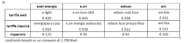 Energia: quanto si può risparmiare scegliendo le tariffe on line di luce e gas (tabelle)