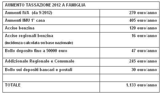Federconsumatori: nel 2012 ogni famiglia pagherà 1133 euro in più di tasse (tabella)