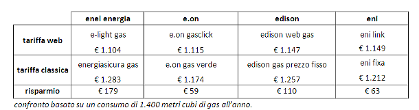 Energia: quanto si può risparmiare scegliendo le tariffe on line di luce e gas (tabelle)