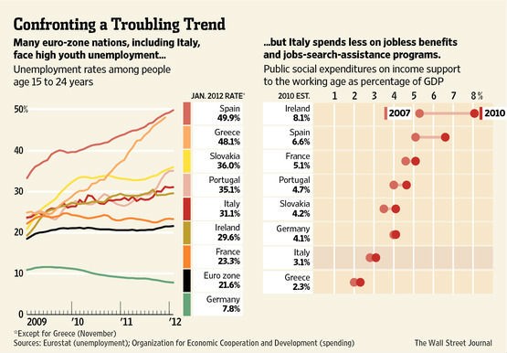 I giovani disoccupati in Italia ricevono un pessimo trattamento (grafico)