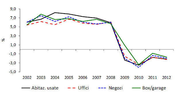 Prezzi fermi e sconti in crescita. Così va l'immobiliare nelle città medie (grafici)