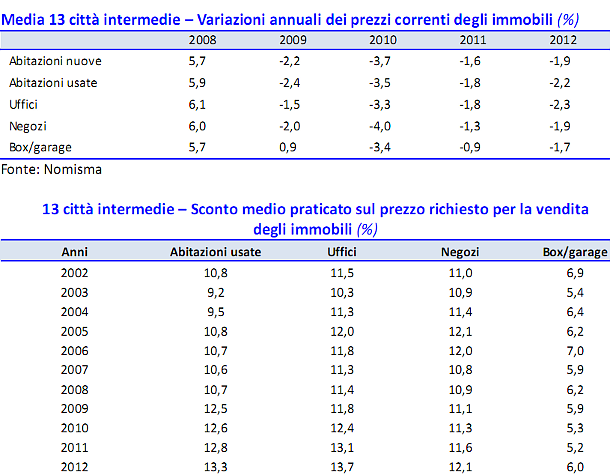 Prezzi fermi e sconti in crescita. Così va l'immobiliare nelle città medie (grafici)