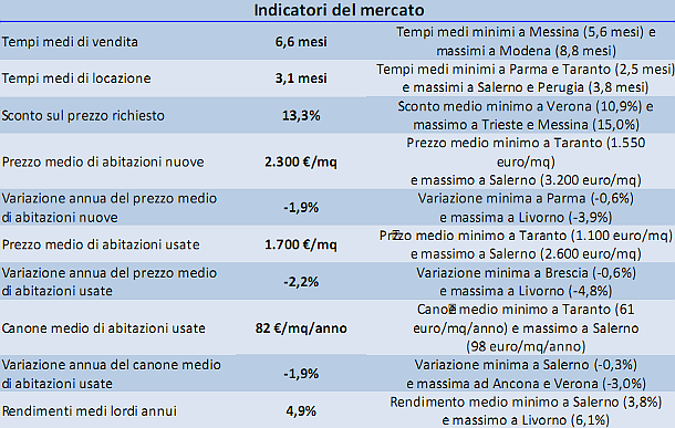 Prezzi fermi e sconti in crescita. Così va l'immobiliare nelle città medie (grafici)