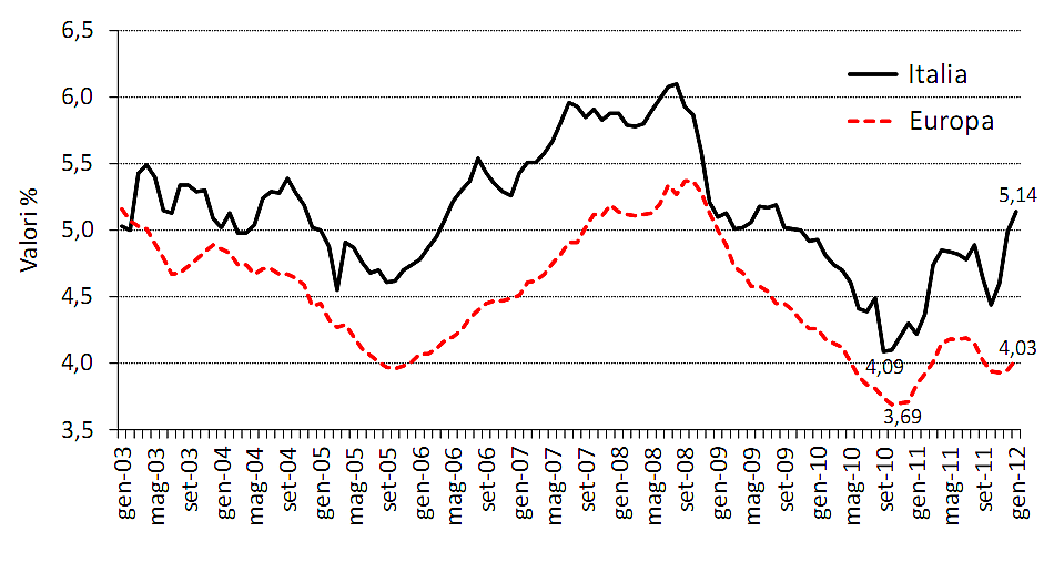 Immagine del giorno: i mutui in Italia sono più cari che in europa