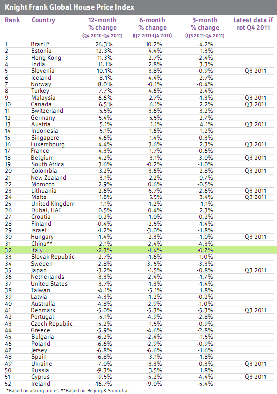 L'Italia è uno dei paesi al mondo in cui scendono i prezzi delle case (grafico)