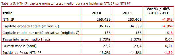 Immagine del giorno: l'erogazione dei mutui in Italia