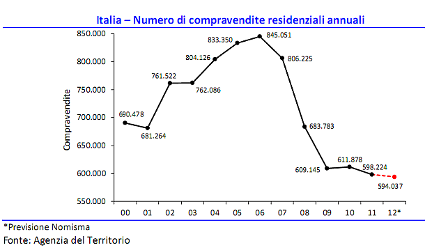 Nomisma: il nocciolo duro del mercato immobiliare ha resistito. E adesso? (grafico)