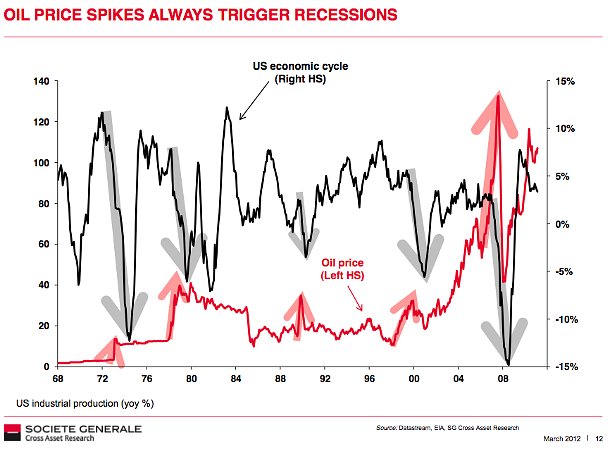 Immagine del giorno: il prezzo del petrolio porta sempre recessione
