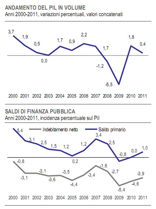 Immagine del giorno: andamento del pil e del deficit in Italia