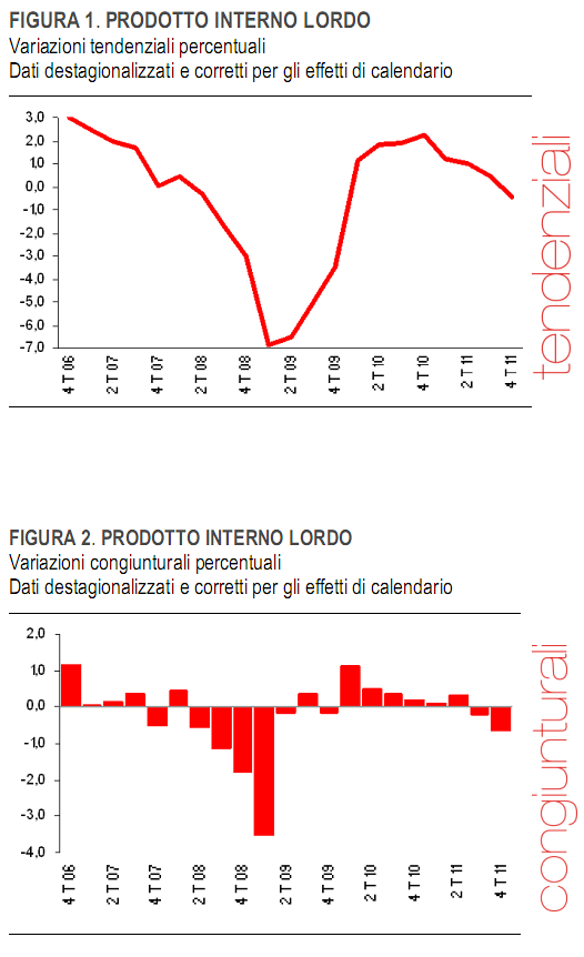 Immagine del giorno: l'Italia è tecnicamente in recessione