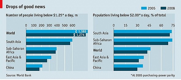 La crisi è un punto di vista: scende il numero di poveri nel mondo