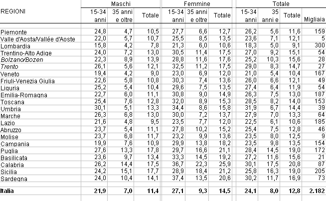 Il lavoro nel 2011: 8 lavoratori su 10 assunti come precari (tabella)